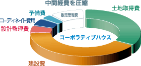 コーポラティブハウス
